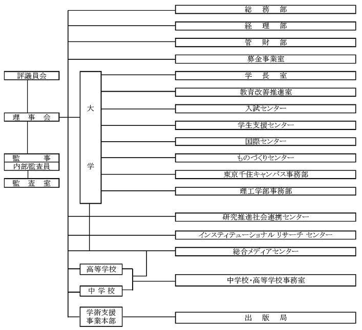 管理運営組織（事務組織）