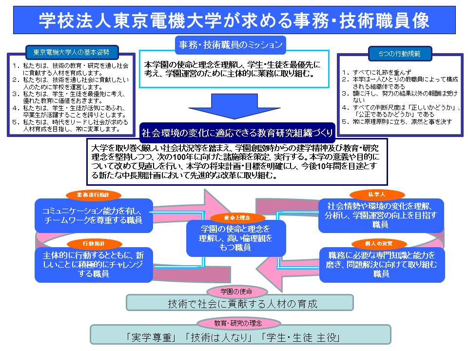 学校法人東京電機大学が求める事務・技術職員像