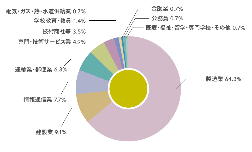 工学研究科就職実績グラフ