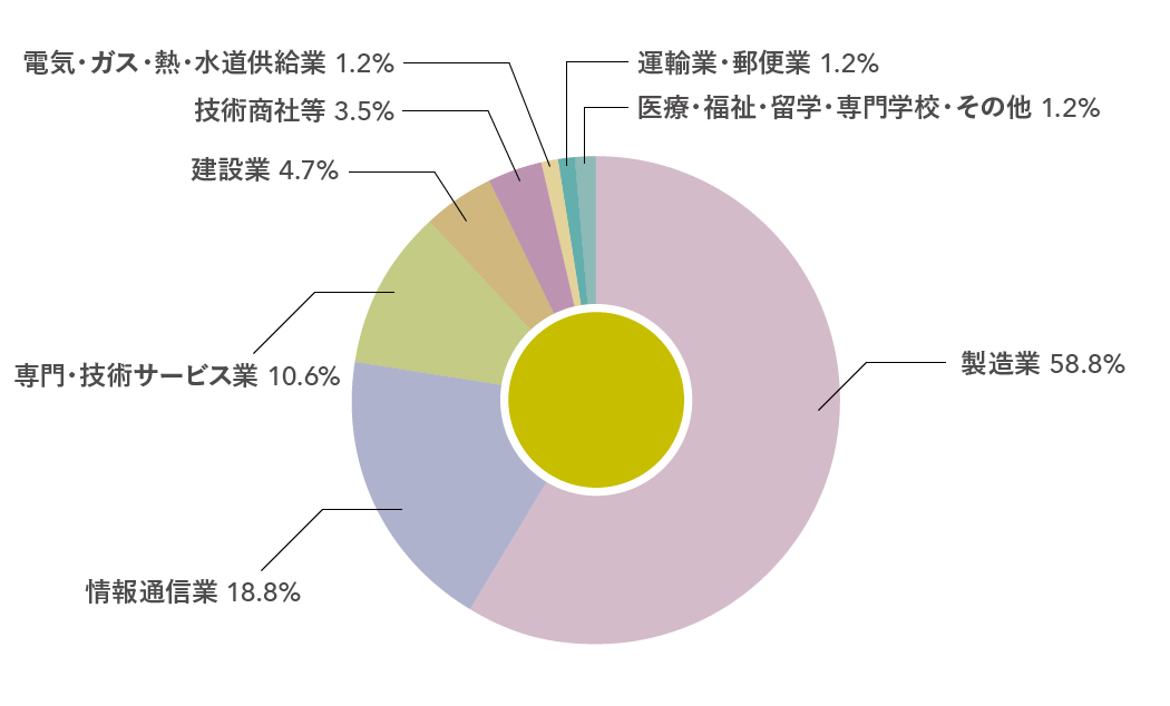 理工学研究科就職実績グラフ