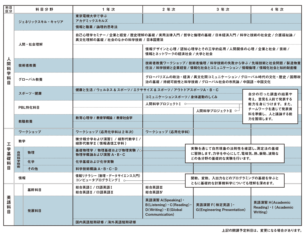 学部共通カリキュラム　紹介図