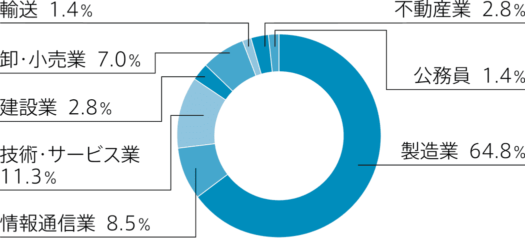 卒業後の就業者の業種別割合　円グラフ