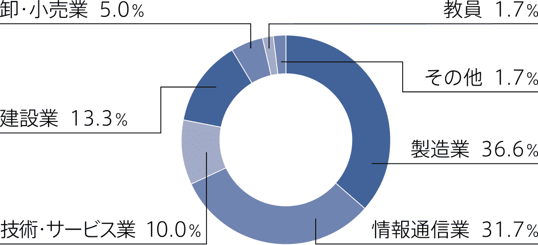 卒業後の就業者の業種別割合　円グラフ