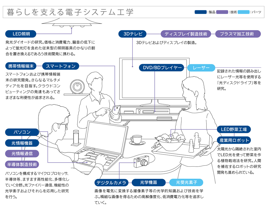 暮らしを支える電子光情報