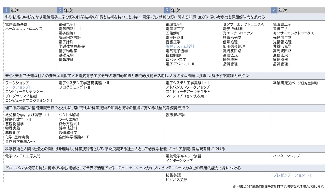 工学部-電気電子工学科電気光情報コース-カリキュラム　紹介図