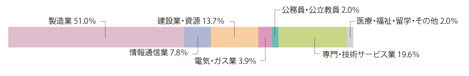 工学部-電子光情報コース-主な進路