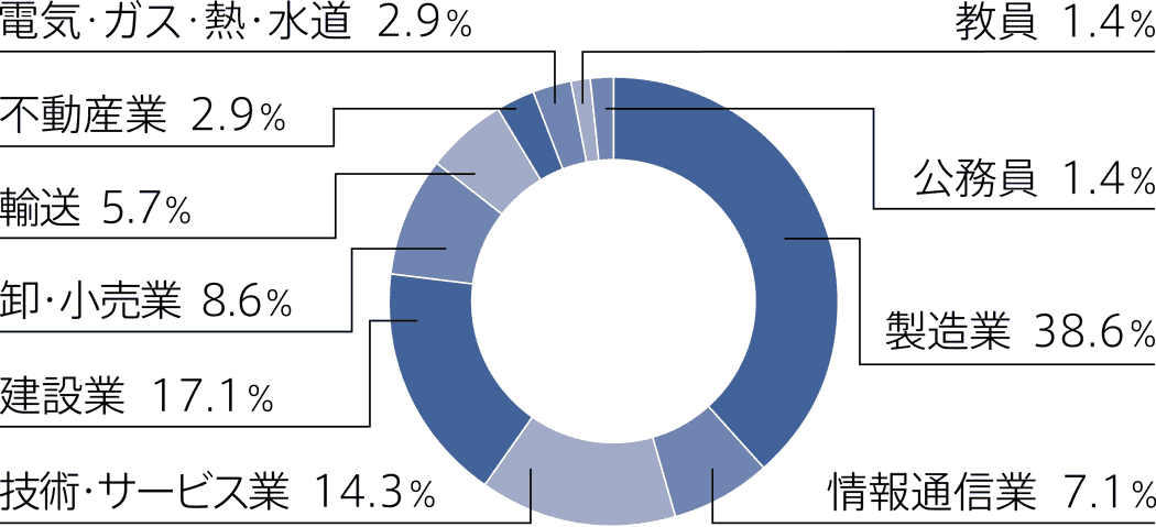 卒業後の就業者の業種別割合