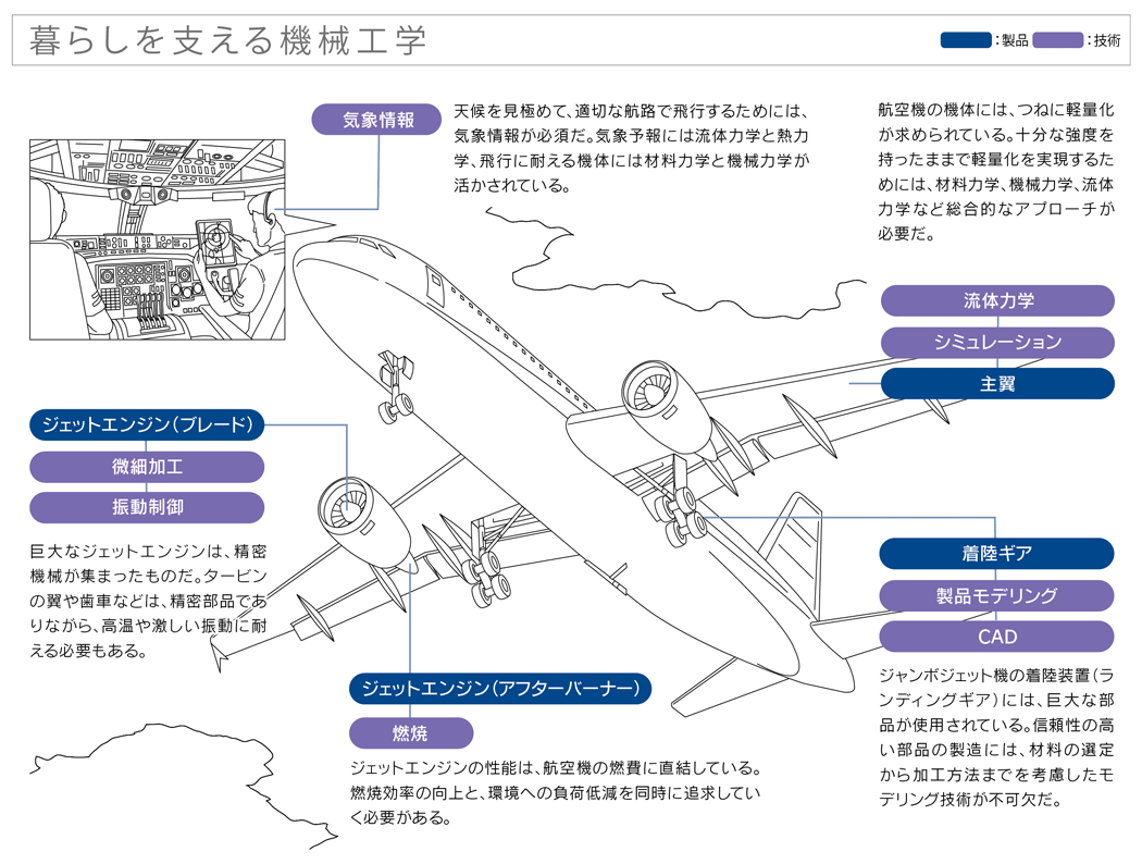 暮らしを支える機械工学