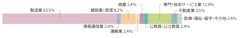 工学部-機械工学コース-主な進路