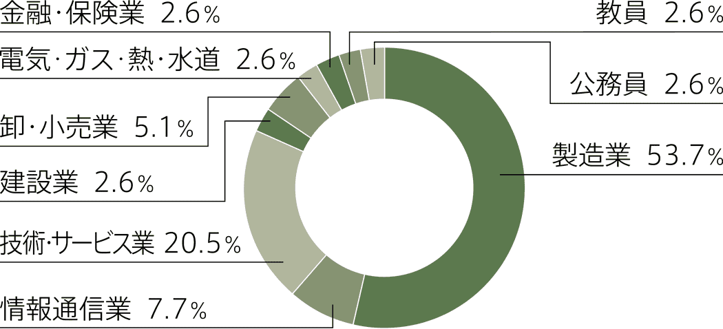 卒業後の就業者の業種別割合