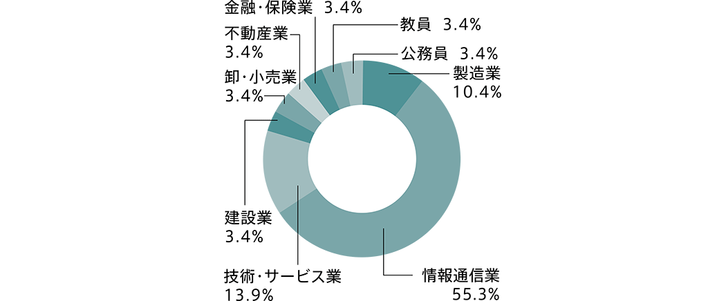 卒業後の就業者の業種別割合