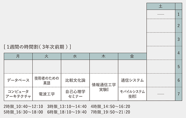 1週間の時間割（3年次前期）