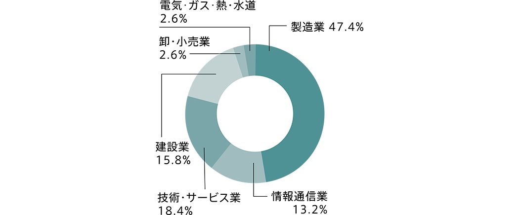 卒業後の就業者の業種別割合　円グラフ