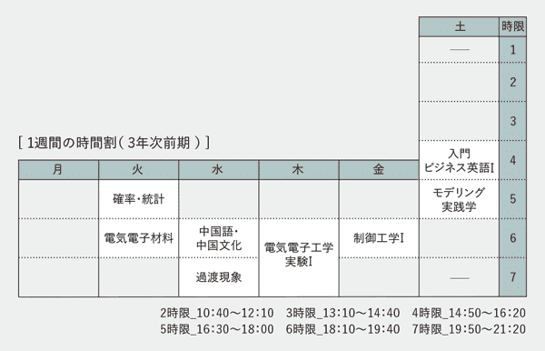 1週間の時間割（ 3年次前期 ）