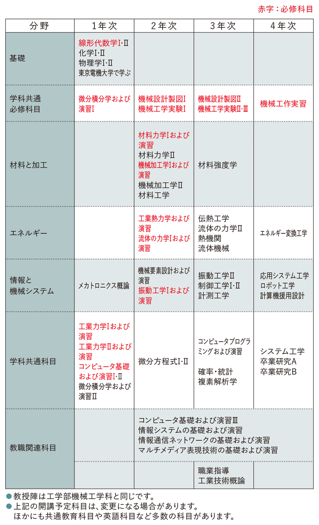 カリキュラム