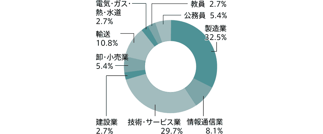 卒業後の就業者の業種別割合