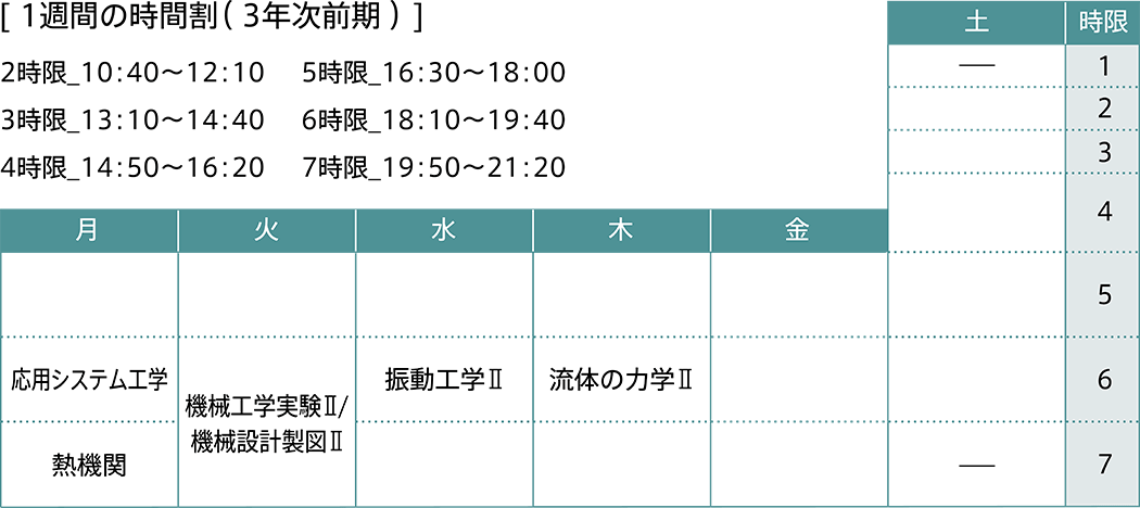 1週間の時間割（ 3年次前期 ）