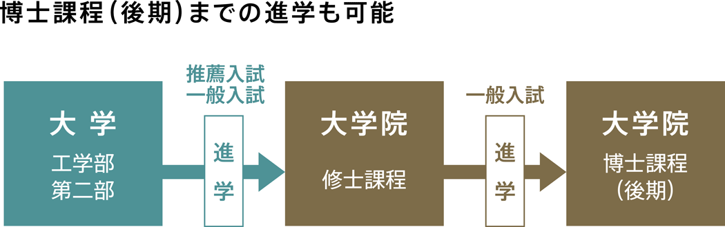 博士課程（後期）までの進学も可能