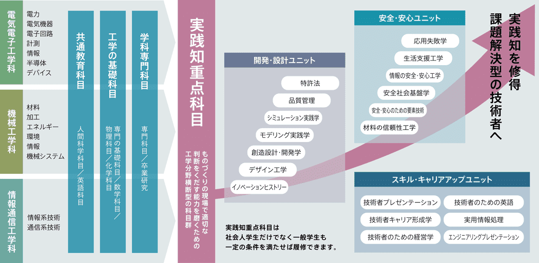 社会人課程（ 実践知重点課程）を設置