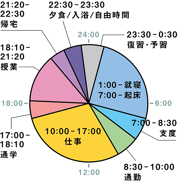 M.Oさんの平日の主なスケジュールの円グラフ