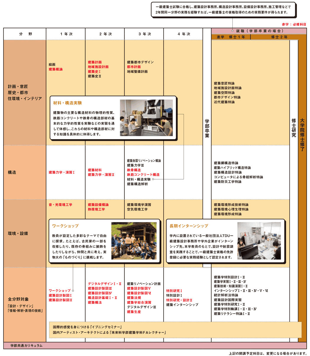 カリキュラムの説明図