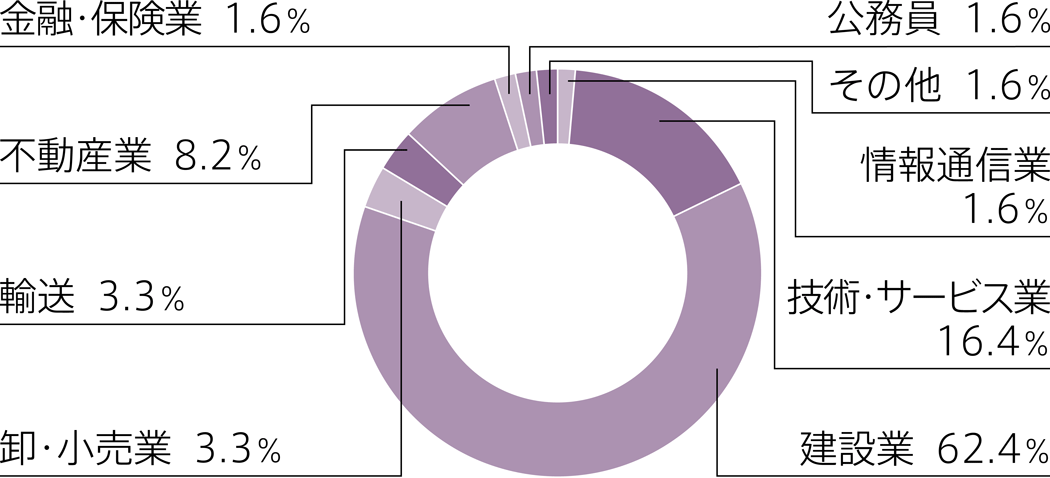 卒業後の就業者の業種別割合（2023年3月卒業者実績）円グラフ