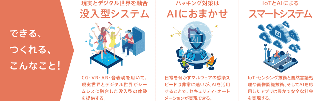 情報メディア学を活用できる近未来　説明図