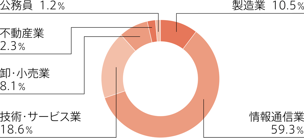 卒業後の就業者の業種別割合　円グラフ