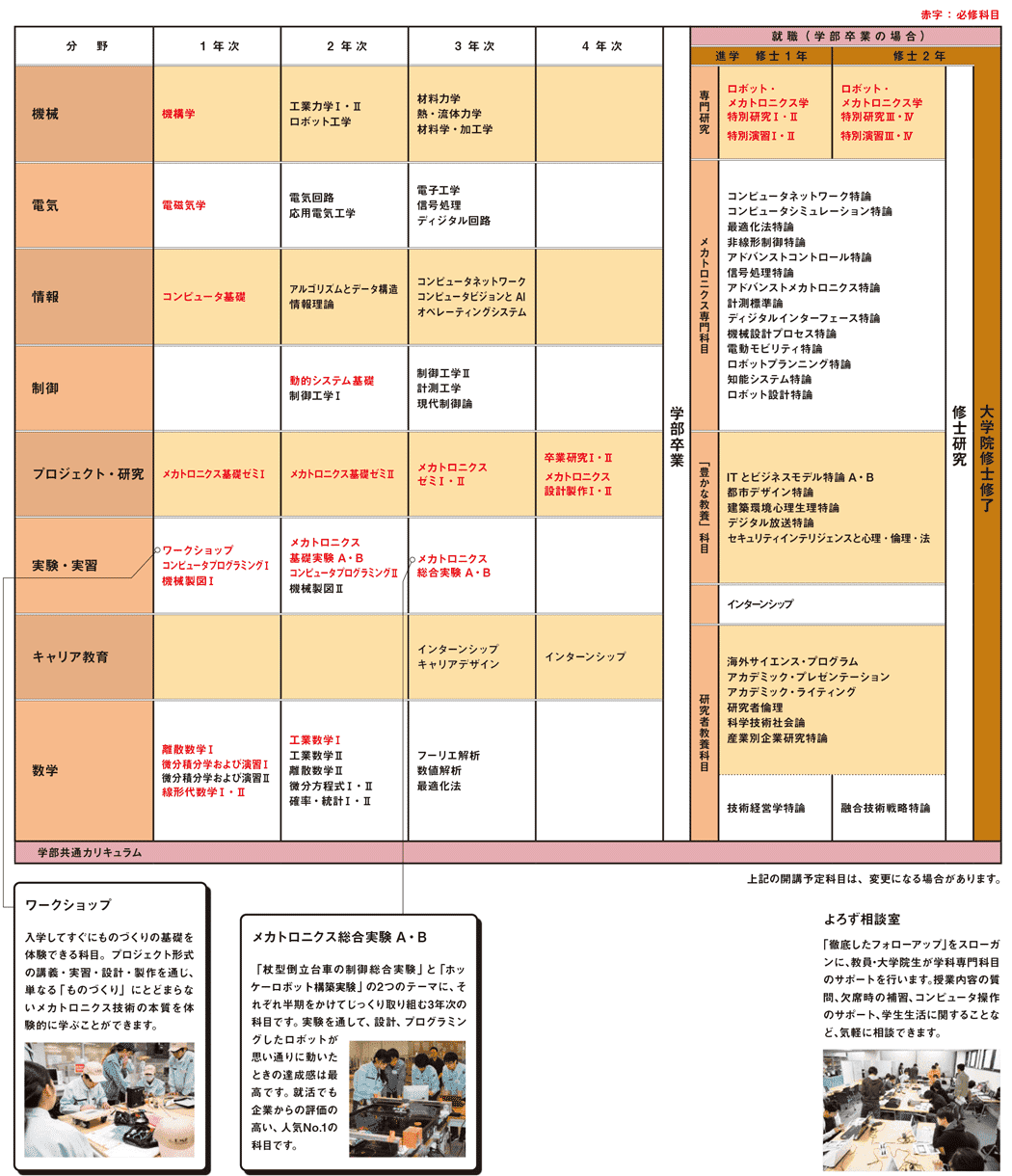 カリキュラム　説明図