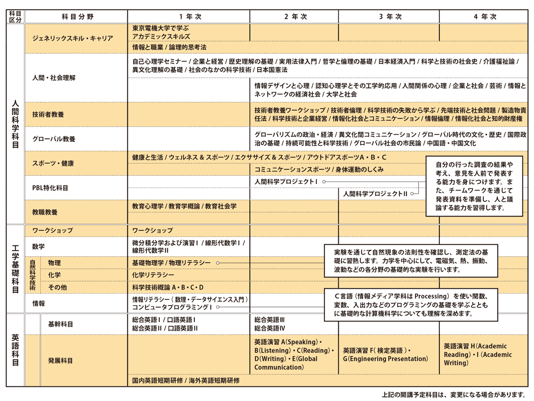 学部共通カリキュラム　紹介図