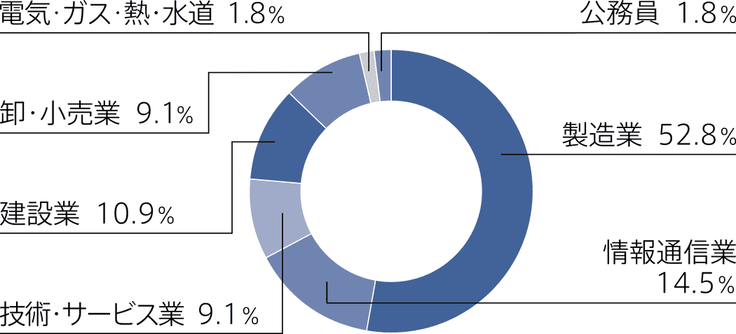 卒業後の就業者の業種別割合