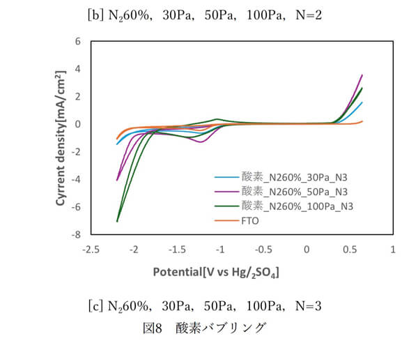 卒業研究は、燃料電池の触媒などに使われる「窒素含有DLC薄膜」をテーマに