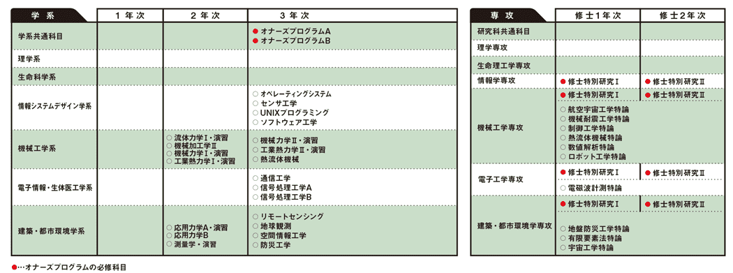 宇宙工学プログラム認定科目