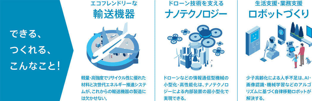 機械工学を活用できる近未来　説明図