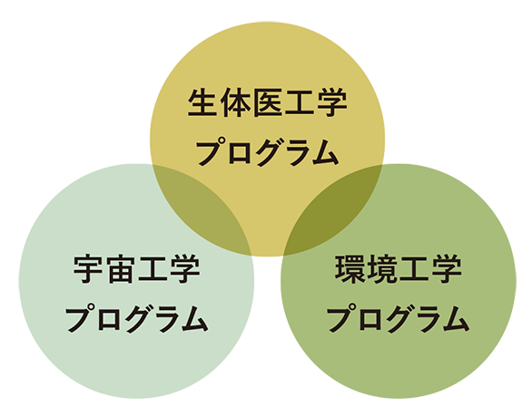 「宇宙工学」「生体医工学」「環境工学」の3つのプログラムを開講