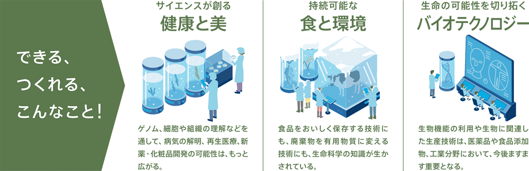 生命科学を活用できる近未来　説明図