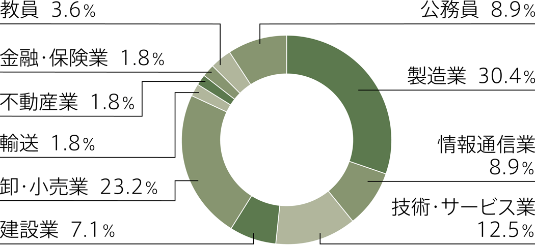 卒業後の就業者の業種別割合
