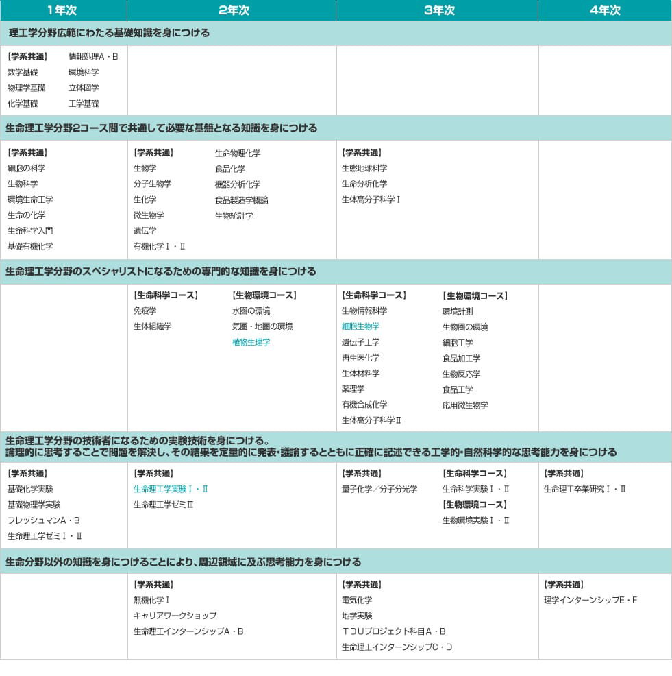 生命理工学系カリキュラム