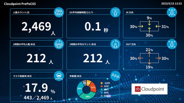 デジタルサイネージの効果について企業と共同研究を行った。