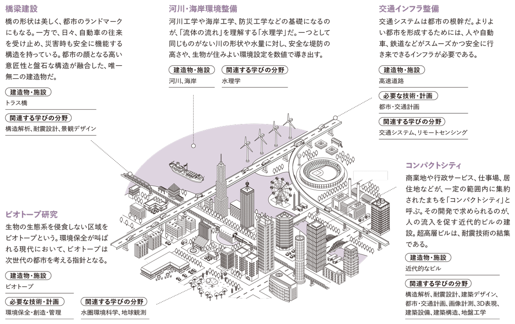 建築・都市環境学を活用できる近未来　説明図