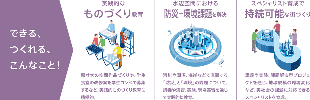 建築・都市環境学を活用できる近未来　説明図