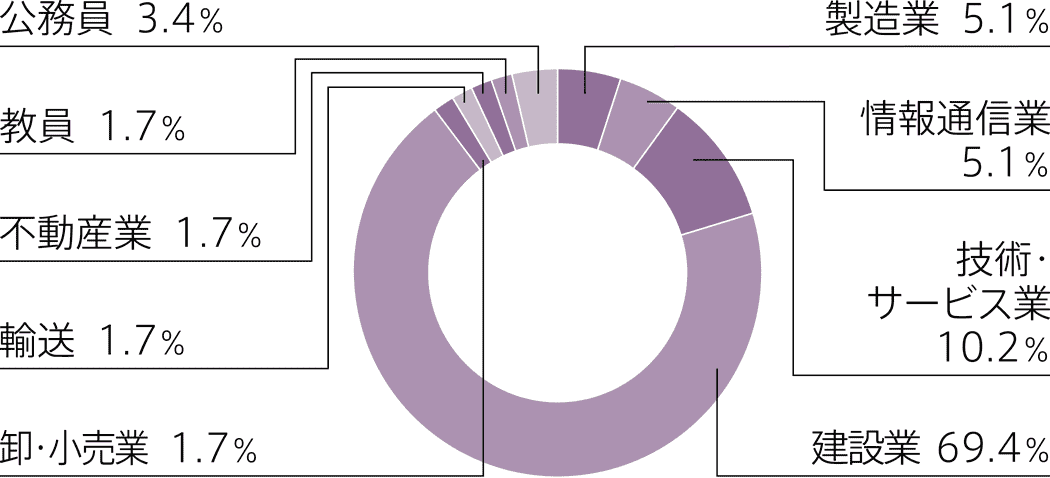 卒業後の就業者の業種別割合　円グラフ
