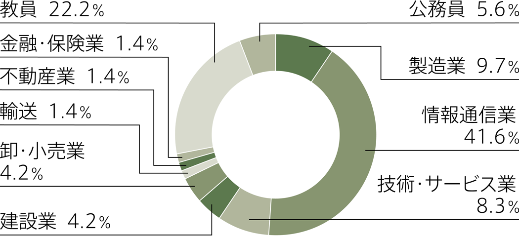 卒業後の就業者の業種別割合　円グラフ