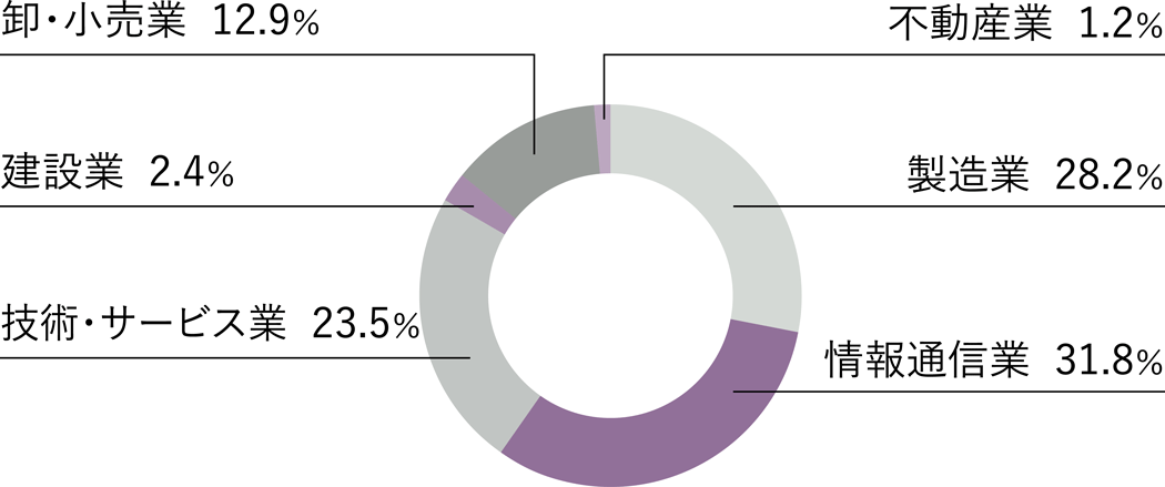 卒業後の就職者の業種別割合（2022年3月卒業者実績）円グラフ