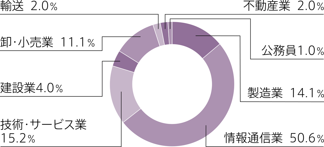 卒業後の就職者の業種別割合（2023年3月卒業者実績）円グラフ