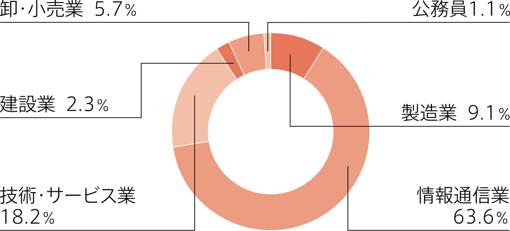 卒業後の就職者の業種別割合（2023年3月卒業者実績）円グラフ
