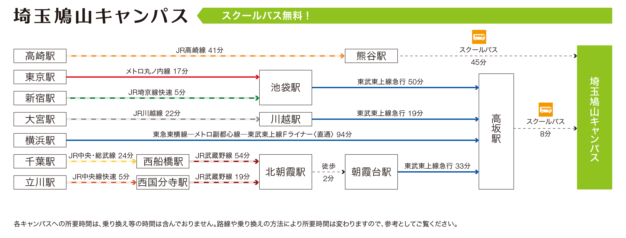 主要な駅から埼玉鳩山キャンパスの最寄り駅まで