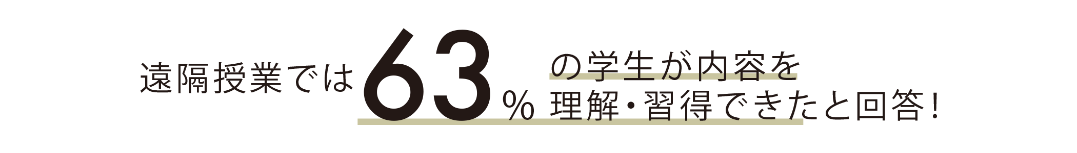 遠隔授業では63％の学生が内容を理解・習得できたと回答！
