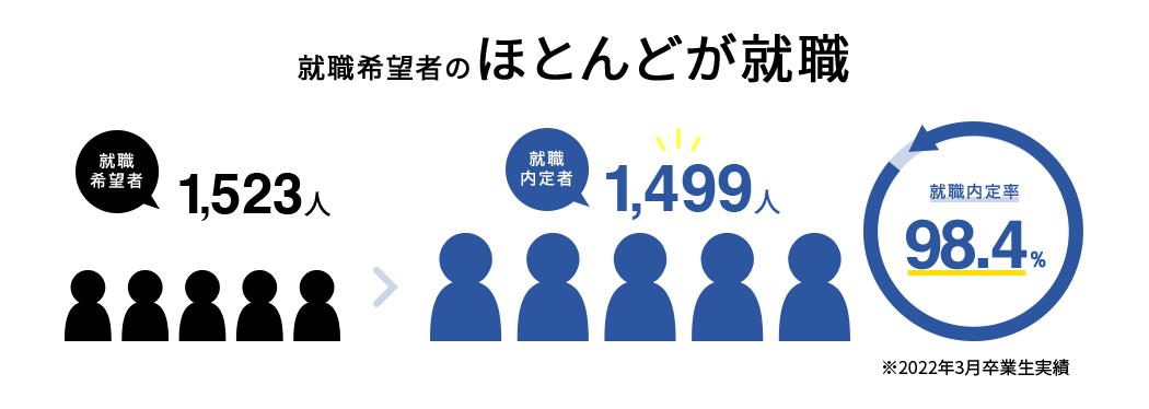 就職希望者のほとんどが就職
