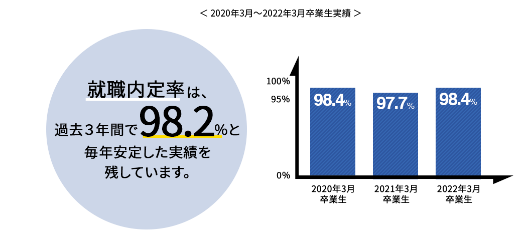 2020年3月〜2022年3月卒業生・修了生実績